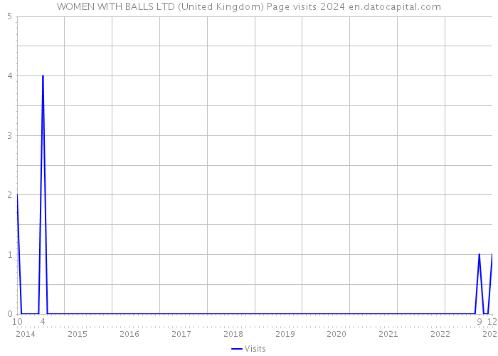WOMEN WITH BALLS LTD (United Kingdom) Page visits 2024 
