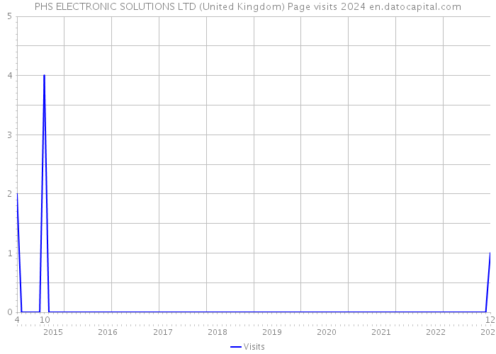 PHS ELECTRONIC SOLUTIONS LTD (United Kingdom) Page visits 2024 