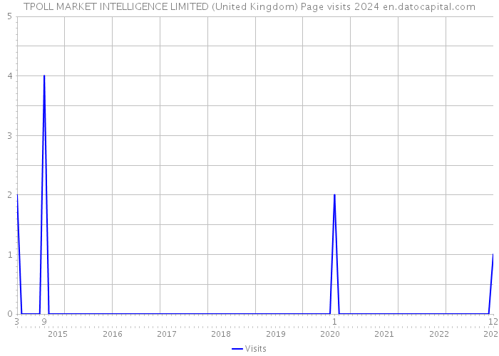 TPOLL MARKET INTELLIGENCE LIMITED (United Kingdom) Page visits 2024 