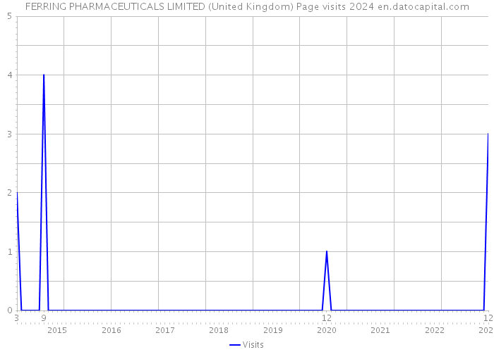 FERRING PHARMACEUTICALS LIMITED (United Kingdom) Page visits 2024 