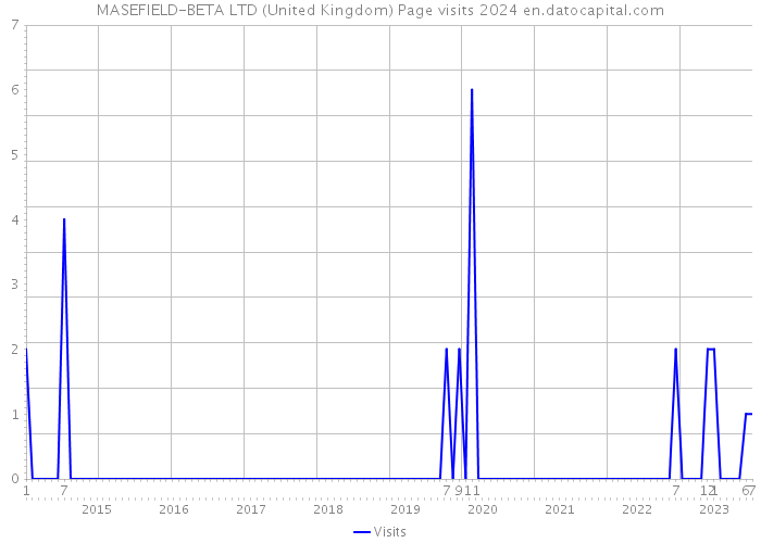 MASEFIELD-BETA LTD (United Kingdom) Page visits 2024 