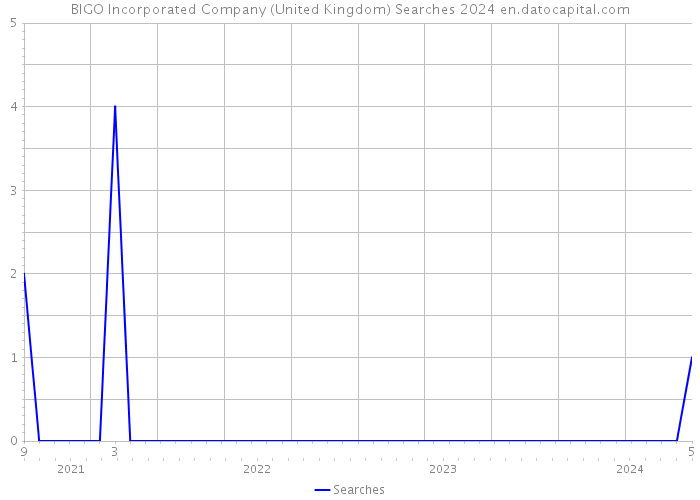BIGO Incorporated Company (United Kingdom) Searches 2024 
