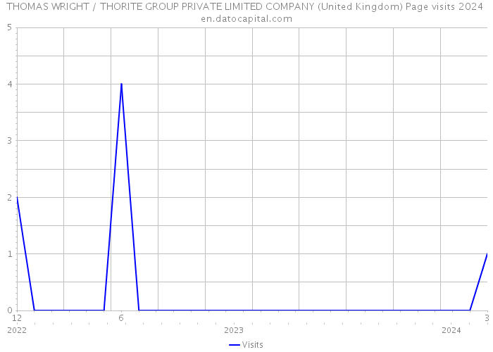 THOMAS WRIGHT / THORITE GROUP PRIVATE LIMITED COMPANY (United Kingdom) Page visits 2024 