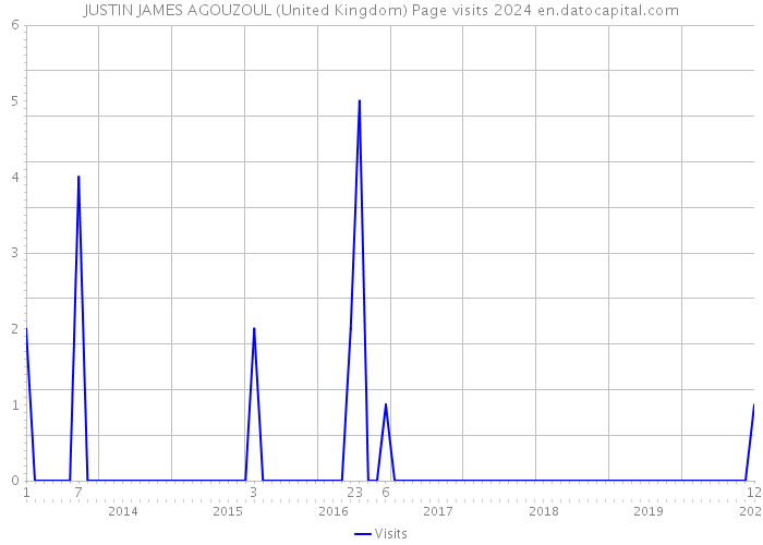 JUSTIN JAMES AGOUZOUL (United Kingdom) Page visits 2024 