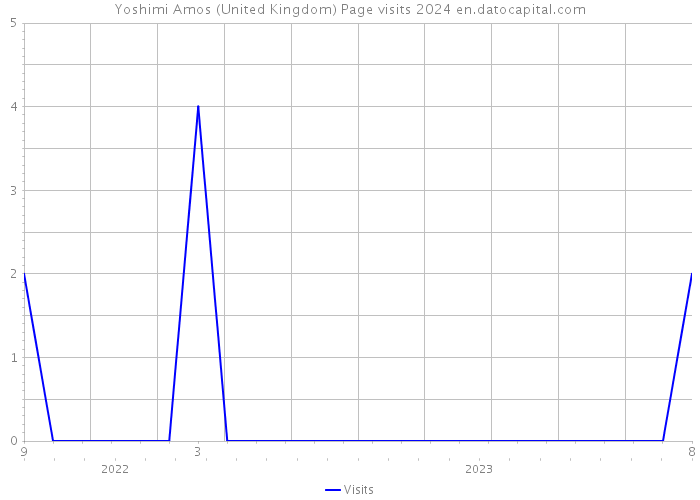 Yoshimi Amos (United Kingdom) Page visits 2024 