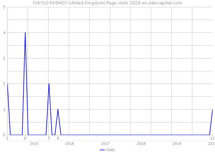 IVAYLO PASHOV (United Kingdom) Page visits 2024 