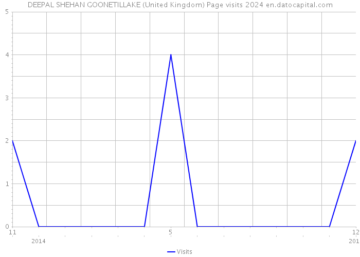 DEEPAL SHEHAN GOONETILLAKE (United Kingdom) Page visits 2024 