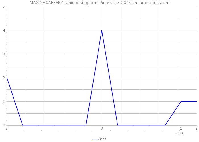MAXINE SAFFERY (United Kingdom) Page visits 2024 