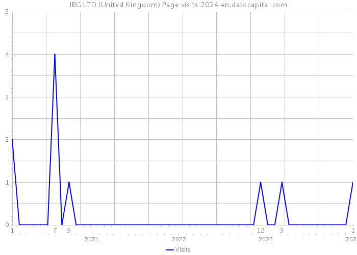 IBG LTD (United Kingdom) Page visits 2024 