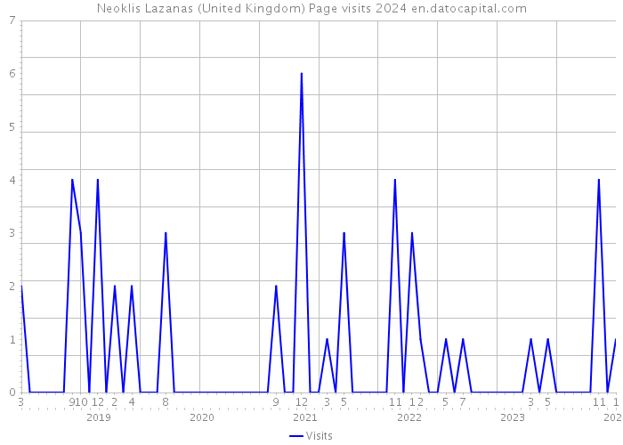 Neoklis Lazanas (United Kingdom) Page visits 2024 