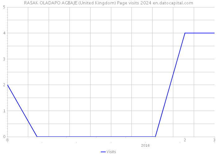 RASAK OLADAPO AGBAJE (United Kingdom) Page visits 2024 