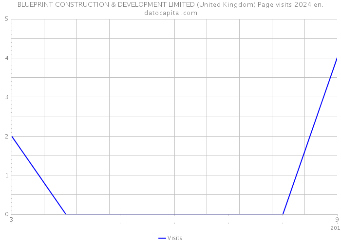 BLUEPRINT CONSTRUCTION & DEVELOPMENT LIMITED (United Kingdom) Page visits 2024 