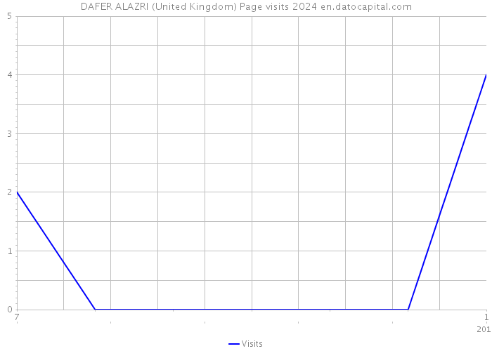 DAFER ALAZRI (United Kingdom) Page visits 2024 
