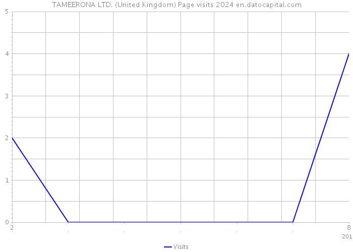 TAMEERONA LTD. (United Kingdom) Page visits 2024 