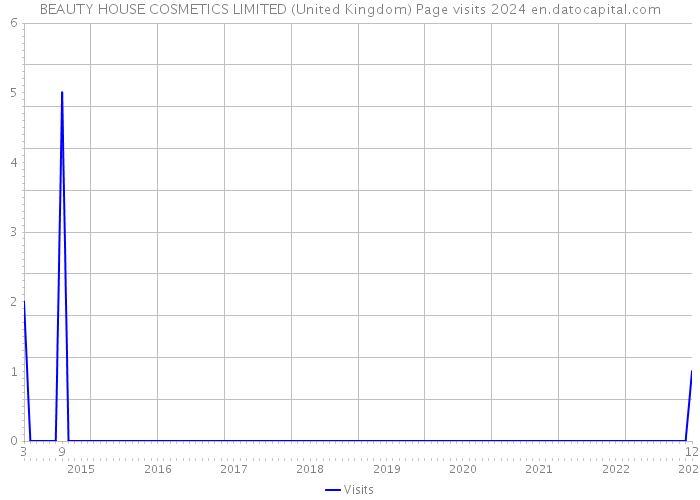 BEAUTY HOUSE COSMETICS LIMITED (United Kingdom) Page visits 2024 