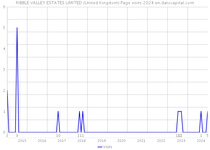 RIBBLE VALLEY ESTATES LIMITED (United Kingdom) Page visits 2024 