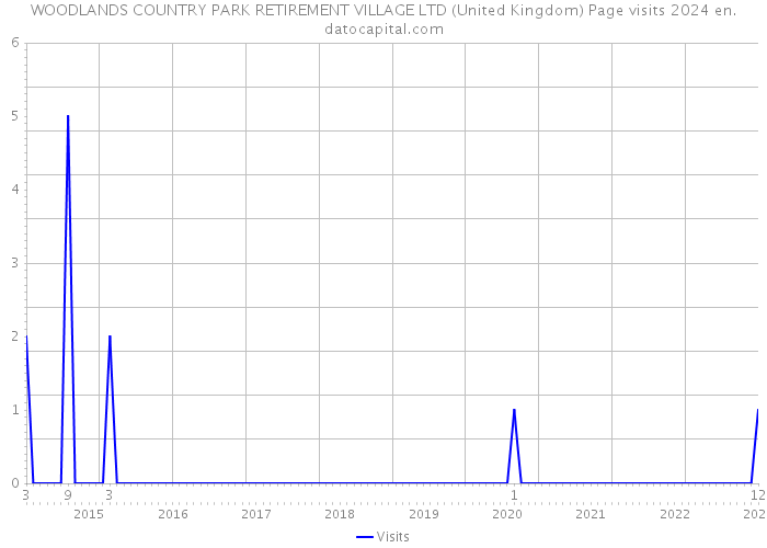 WOODLANDS COUNTRY PARK RETIREMENT VILLAGE LTD (United Kingdom) Page visits 2024 