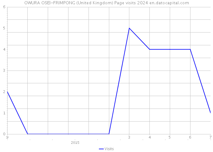 OWURA OSEI-FRIMPONG (United Kingdom) Page visits 2024 
