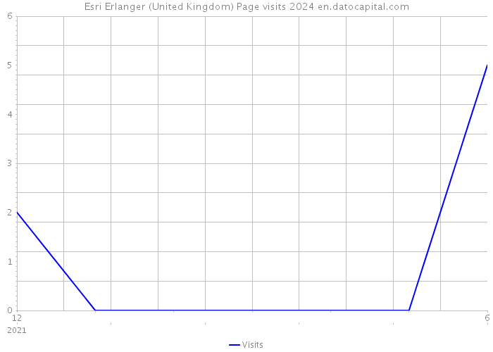 Esri Erlanger (United Kingdom) Page visits 2024 