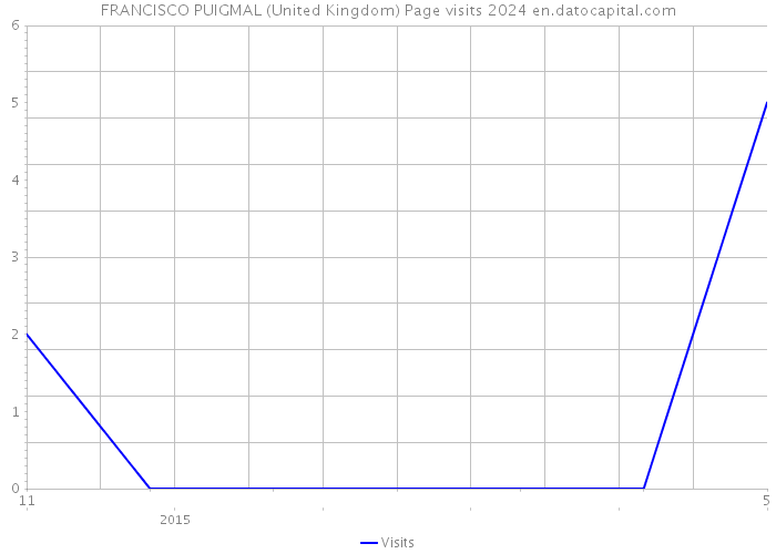 FRANCISCO PUIGMAL (United Kingdom) Page visits 2024 