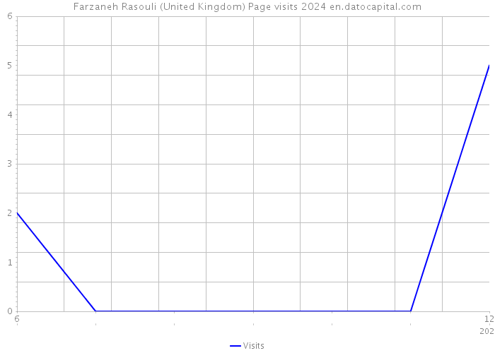 Farzaneh Rasouli (United Kingdom) Page visits 2024 