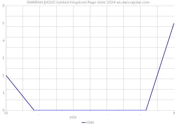 SAMIRAH JUGOO (United Kingdom) Page visits 2024 