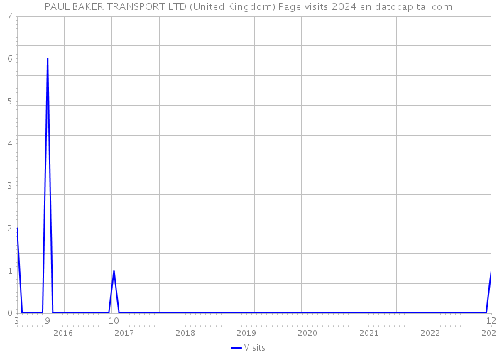 PAUL BAKER TRANSPORT LTD (United Kingdom) Page visits 2024 