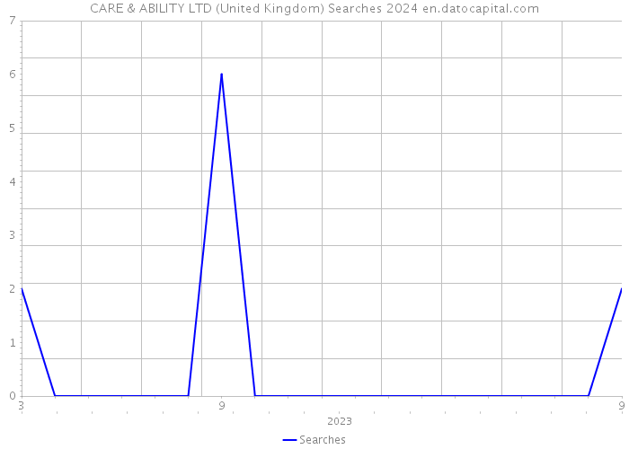 CARE & ABILITY LTD (United Kingdom) Searches 2024 