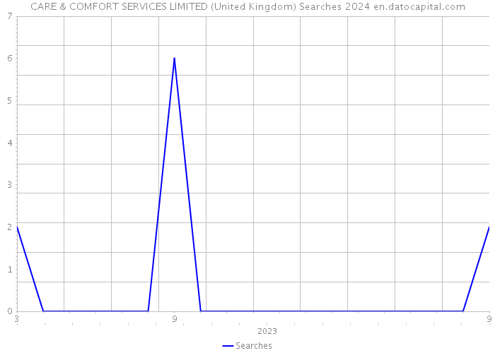 CARE & COMFORT SERVICES LIMITED (United Kingdom) Searches 2024 