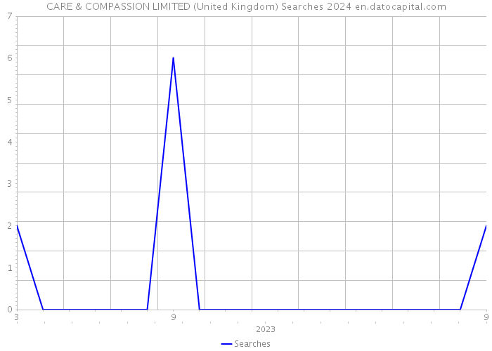 CARE & COMPASSION LIMITED (United Kingdom) Searches 2024 