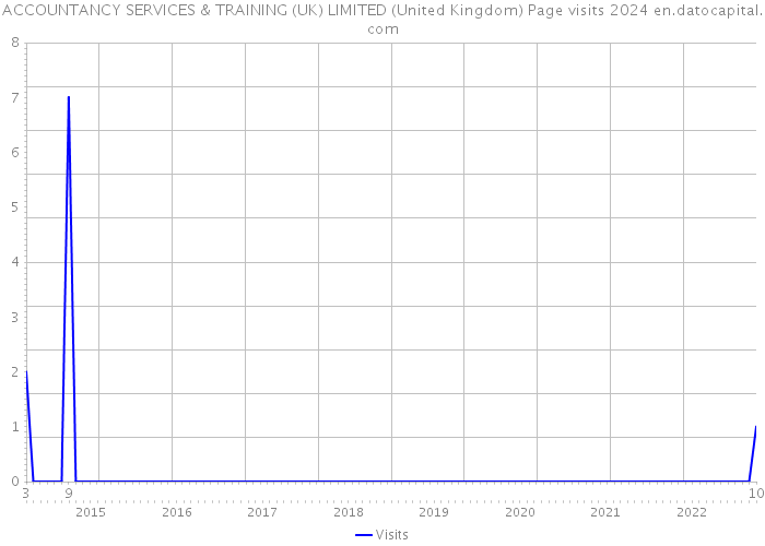 ACCOUNTANCY SERVICES & TRAINING (UK) LIMITED (United Kingdom) Page visits 2024 