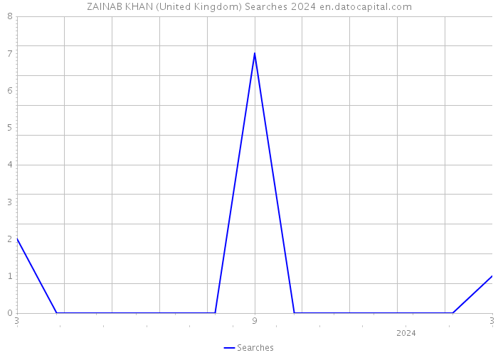 ZAINAB KHAN (United Kingdom) Searches 2024 