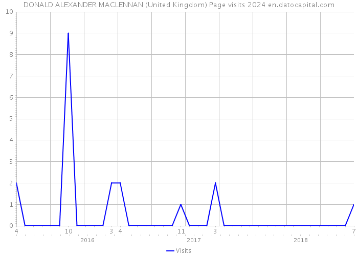 DONALD ALEXANDER MACLENNAN (United Kingdom) Page visits 2024 