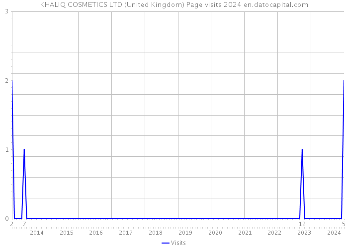 KHALIQ COSMETICS LTD (United Kingdom) Page visits 2024 