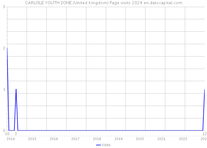 CARLISLE YOUTH ZONE (United Kingdom) Page visits 2024 