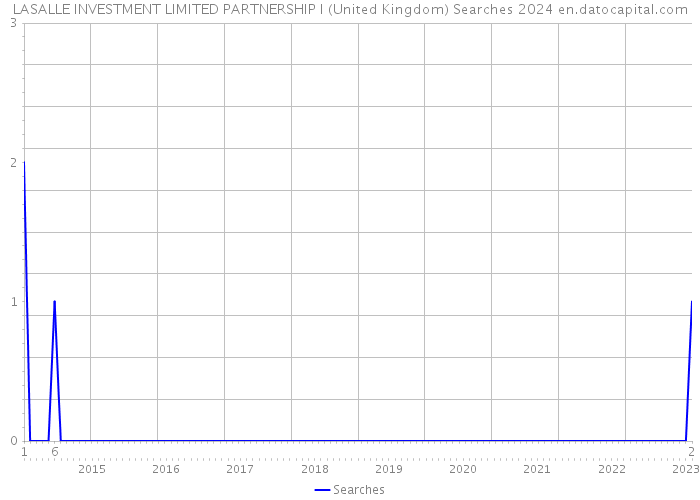 LASALLE INVESTMENT LIMITED PARTNERSHIP I (United Kingdom) Searches 2024 