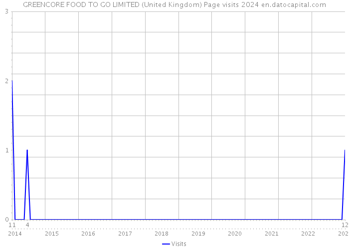 GREENCORE FOOD TO GO LIMITED (United Kingdom) Page visits 2024 