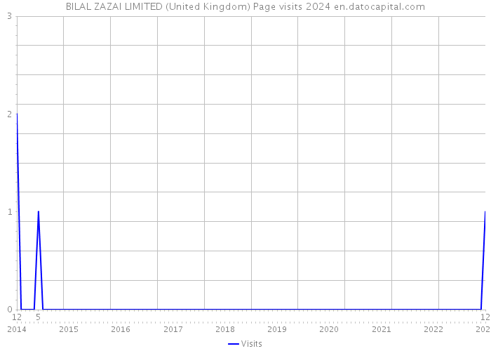 BILAL ZAZAI LIMITED (United Kingdom) Page visits 2024 