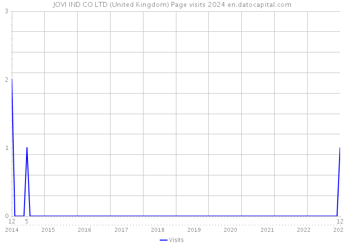 JOVI IND CO LTD (United Kingdom) Page visits 2024 