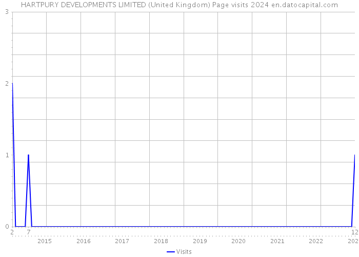 HARTPURY DEVELOPMENTS LIMITED (United Kingdom) Page visits 2024 