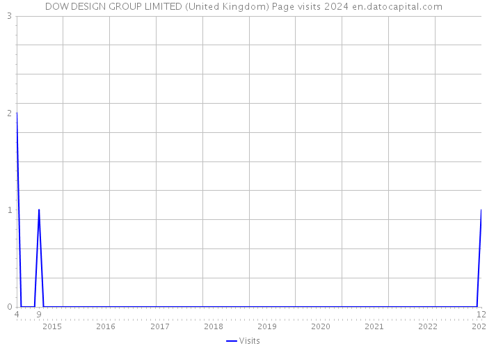 DOW DESIGN GROUP LIMITED (United Kingdom) Page visits 2024 