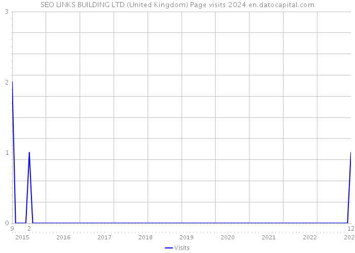 SEO LINKS BUILDING LTD (United Kingdom) Page visits 2024 