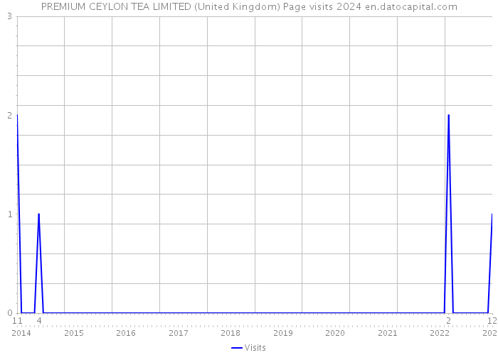 PREMIUM CEYLON TEA LIMITED (United Kingdom) Page visits 2024 