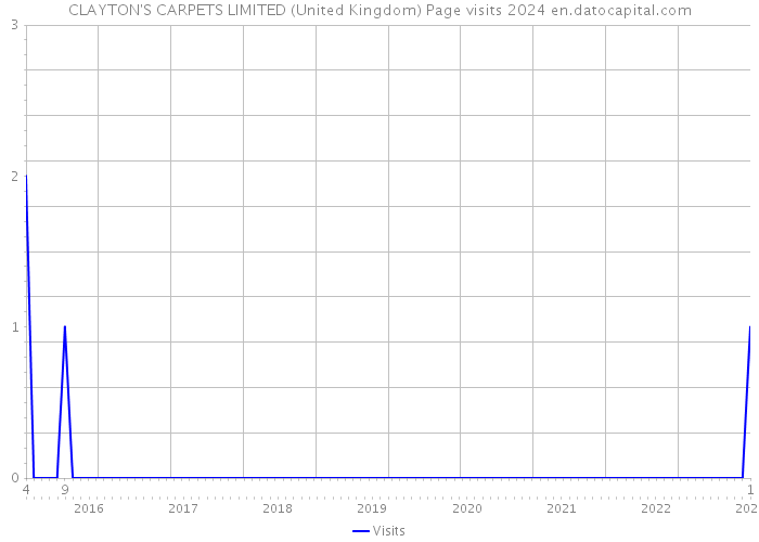 CLAYTON'S CARPETS LIMITED (United Kingdom) Page visits 2024 