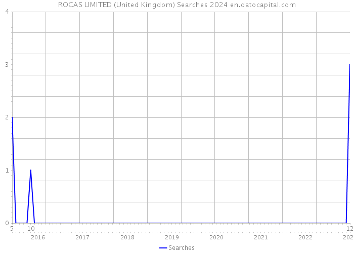 ROCAS LIMITED (United Kingdom) Searches 2024 