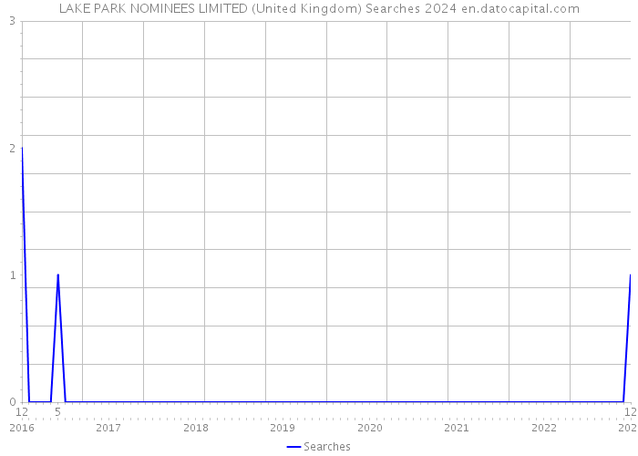 LAKE PARK NOMINEES LIMITED (United Kingdom) Searches 2024 