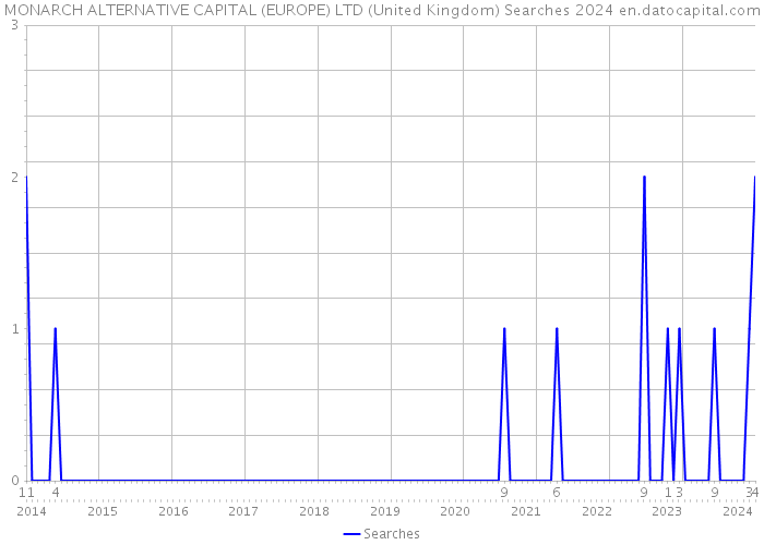 MONARCH ALTERNATIVE CAPITAL (EUROPE) LTD (United Kingdom) Searches 2024 