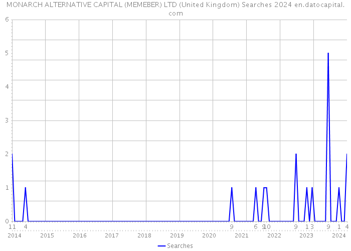 MONARCH ALTERNATIVE CAPITAL (MEMEBER) LTD (United Kingdom) Searches 2024 