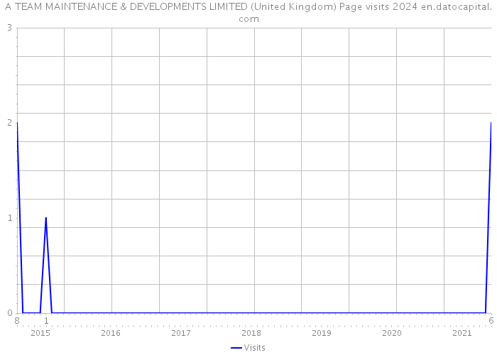 A TEAM MAINTENANCE & DEVELOPMENTS LIMITED (United Kingdom) Page visits 2024 