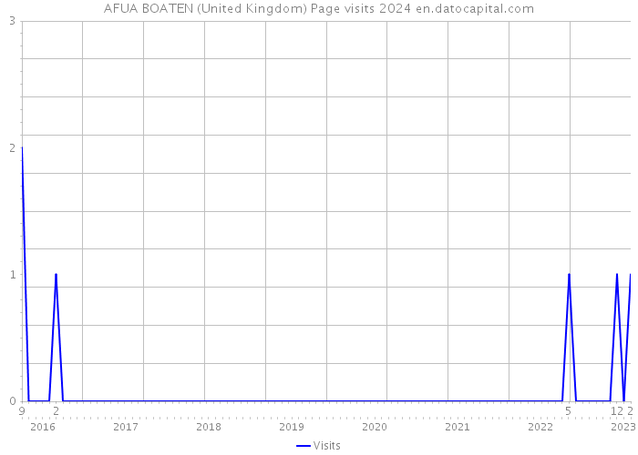 AFUA BOATEN (United Kingdom) Page visits 2024 